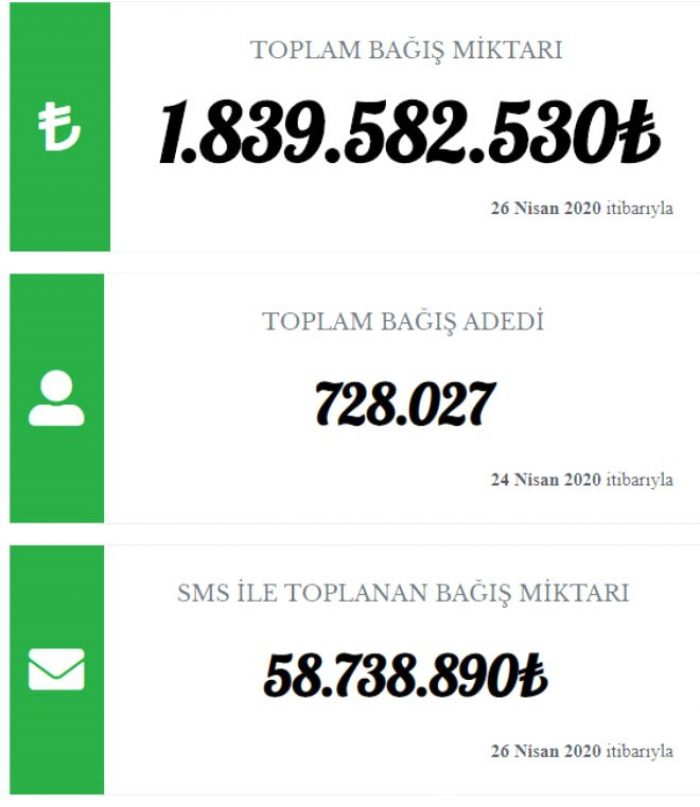 Milli Dayanışma Kampanyası'nda toplanan bağış miktarı 1 milyar 839 milyona ulaştı!