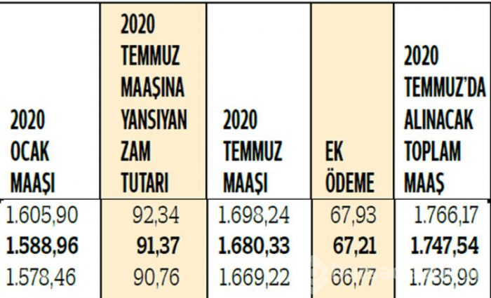 İşte kuruşu kuruşuna zamlı maaşlar!