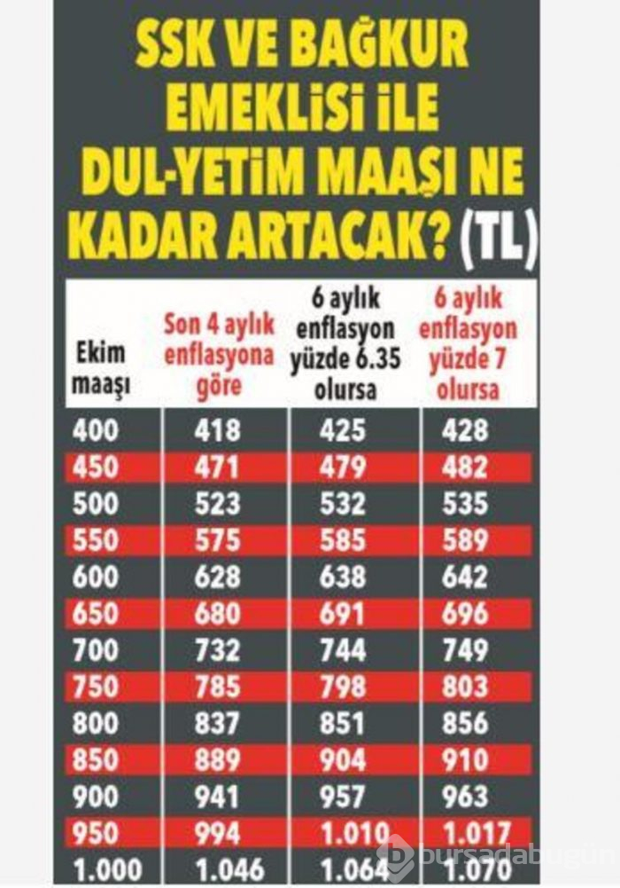 Memur ve emekliler dikkat! İşte muhtemel zamlı maaşlar
