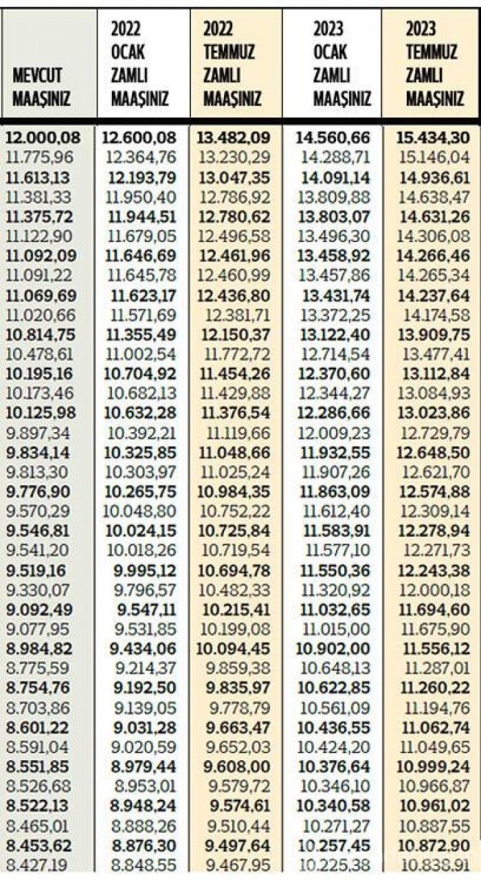 Memura yüzde 12 zam yapıldı! En düşük maaş 5 bin 460 lira