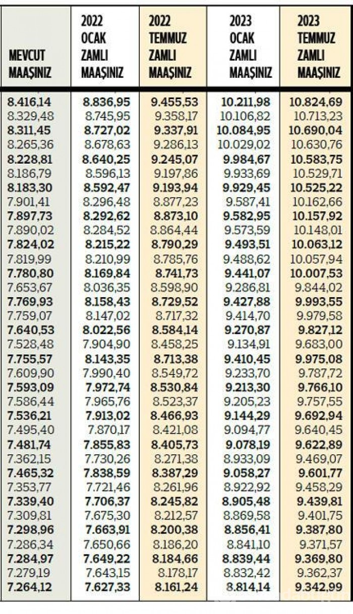 Memura yüzde 12 zam yapıldı! En düşük maaş 5 bin 460 lira