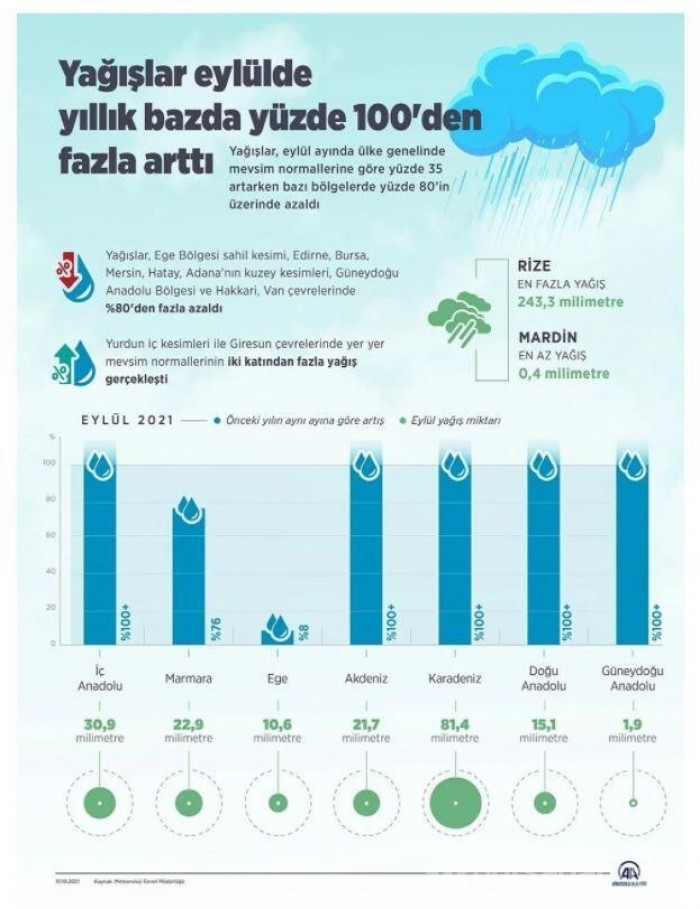 Eylül yağışları geçen yıla göre daha fazla arttı