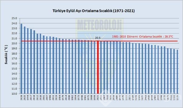 Eylülde sıcaklıklar normale döndü