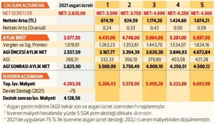 Asgari ücrette 5 olasılık