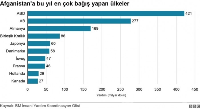 Afganistan'da açlık tehlikesi!