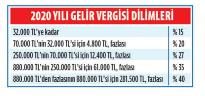 2022'de bordro parametreleri nasıl değişecek?
