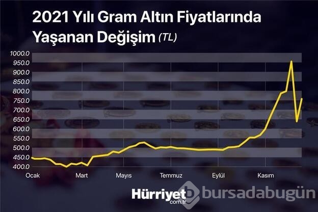  İşte 2022 altın fiyatı senaryoları...