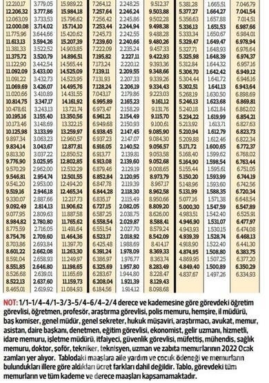 Görevdeki memurların zammı belli oldu!