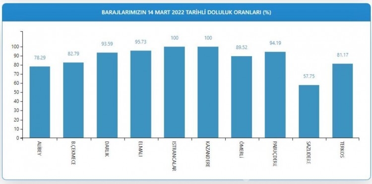 14 Mart tarihinde barajlarda son durum ne?
