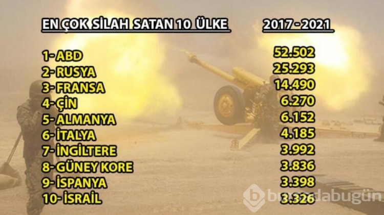 Hangi ülke ne kadar silah aldı?