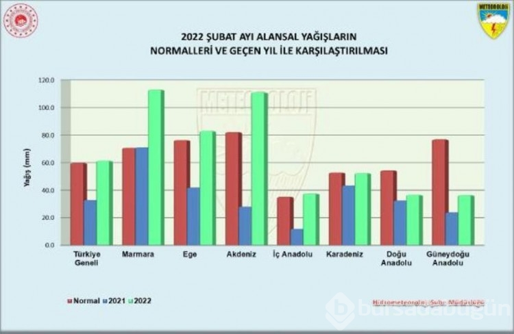 Şubat yağışlarında yüzde 87'lik rekor artış yaşandı
