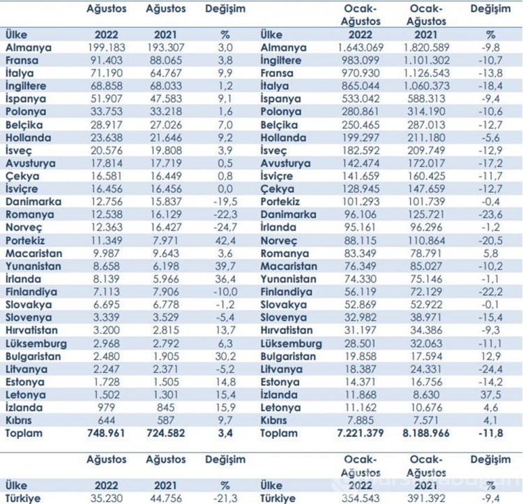 Avrupa otomobil pazarı Ağustos verileri açıklandı: Türkiye 6. sırada
