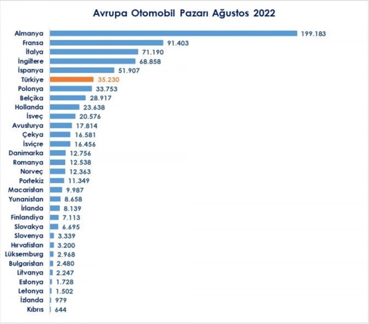 Avrupa otomobil pazarı Ağustos verileri açıklandı: Türkiye 6. sırada
