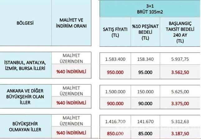 Sosyal konut, arsa ve işyeri projeleri için örnek ödeme planı!