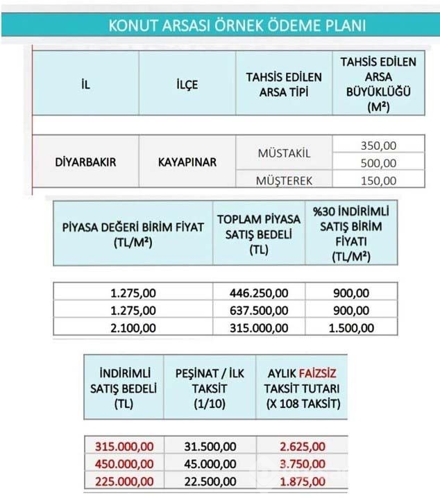 Sosyal konut, arsa ve işyeri projeleri için örnek ödeme planı!