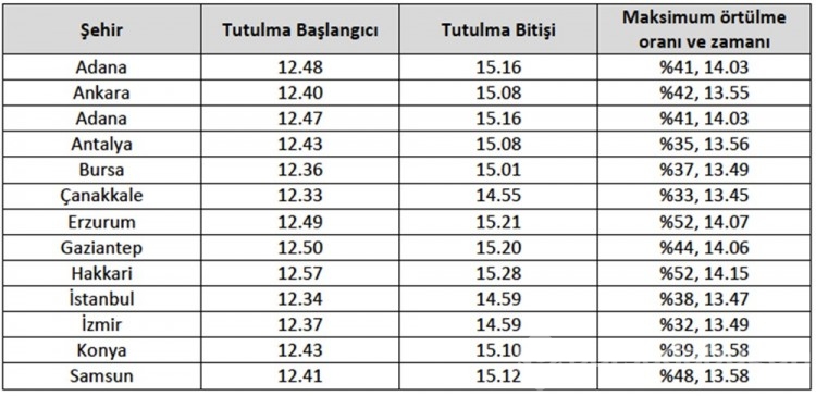 Güneş tutulması ne zaman? Güneş tutulması Bursa'da saat kaçta izlenecek?