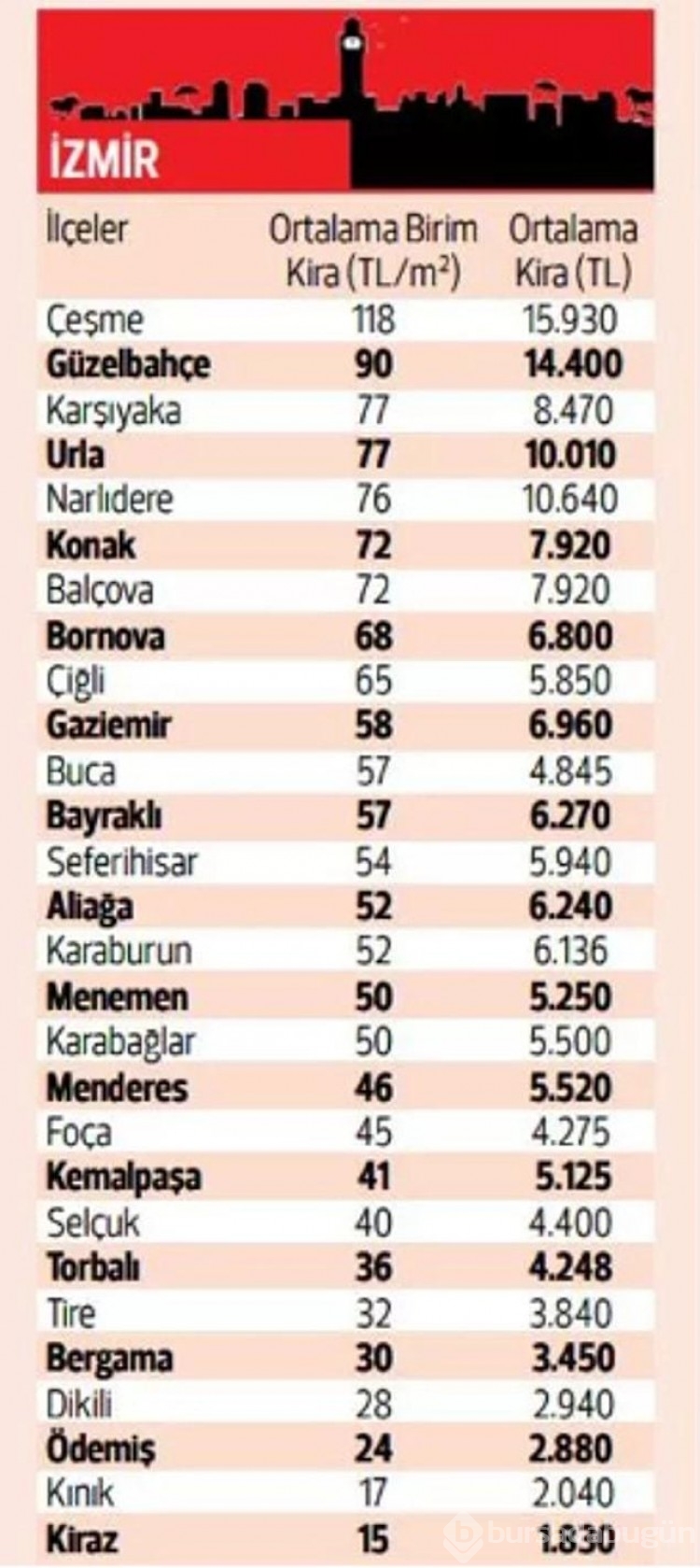Türkiye'nin kira haritası çıkarıldı! Bursa'da kiralar nasıl, uygun mu?