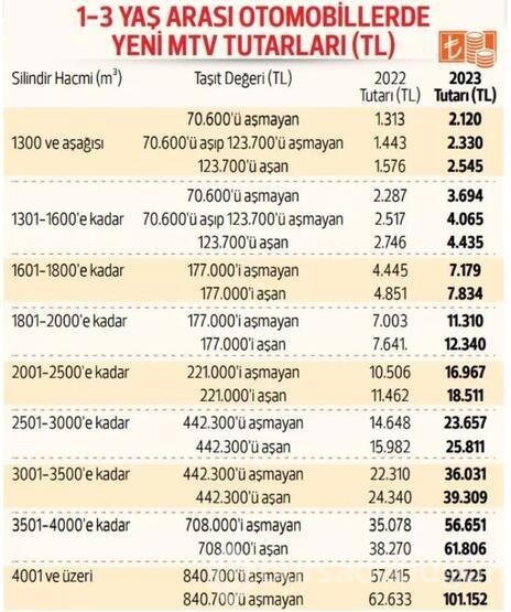 2023 yılında araçlara ne kadar vergi ödenecek?
