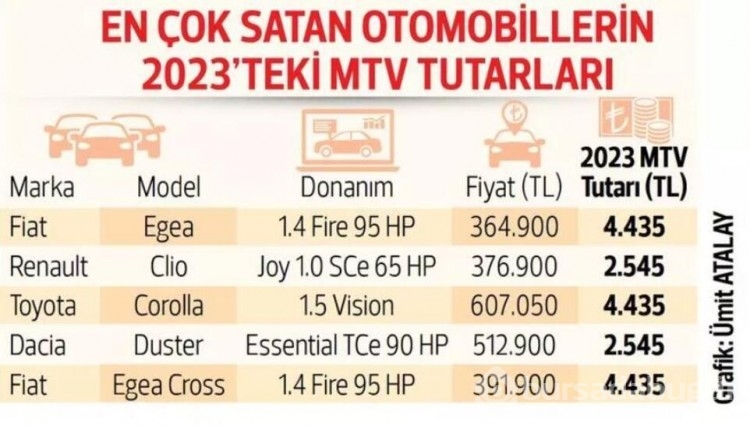 2023 yılında araçlara ne kadar vergi ödenecek?

