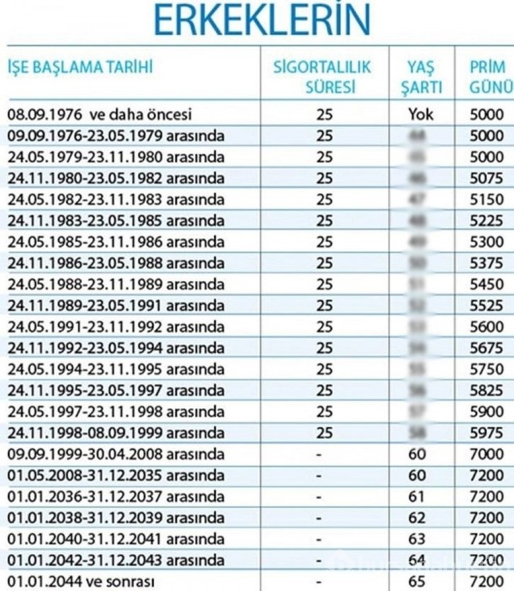 EYT sigortalılık süresi ve prim gün sayısı sorgulama! İşte yıllara göre prim gün sayısı