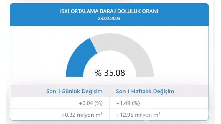 İstanbul baraj doluluk oranı