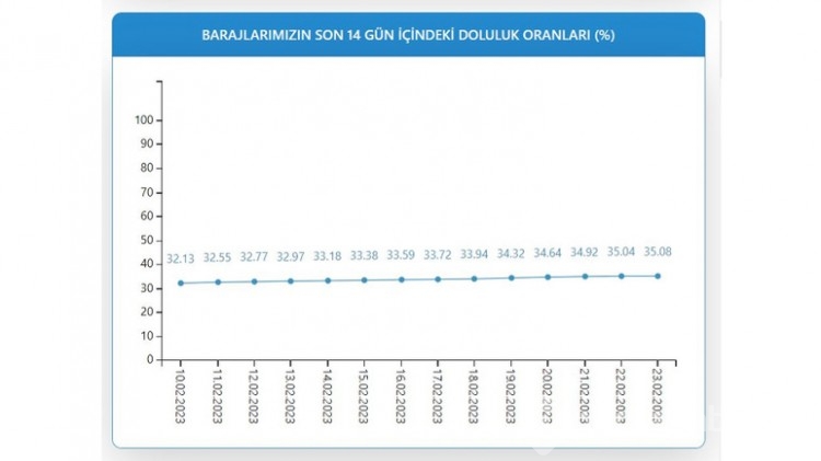 İstanbul baraj doluluk oranı