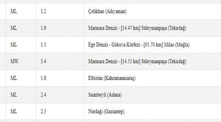 Afad: Marmara Denizi'nde deprem