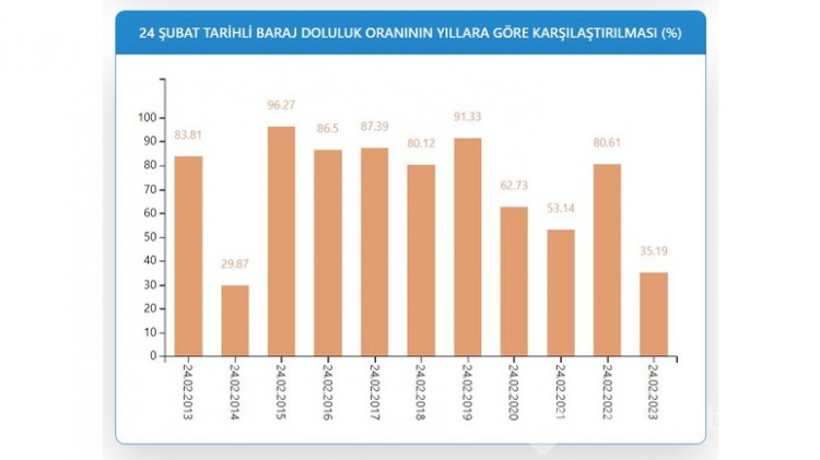 İstanbul baraj doluluk oranı
