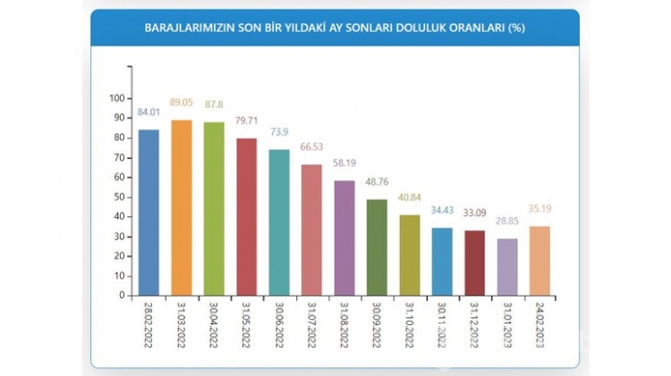 İstanbul baraj doluluk oranı