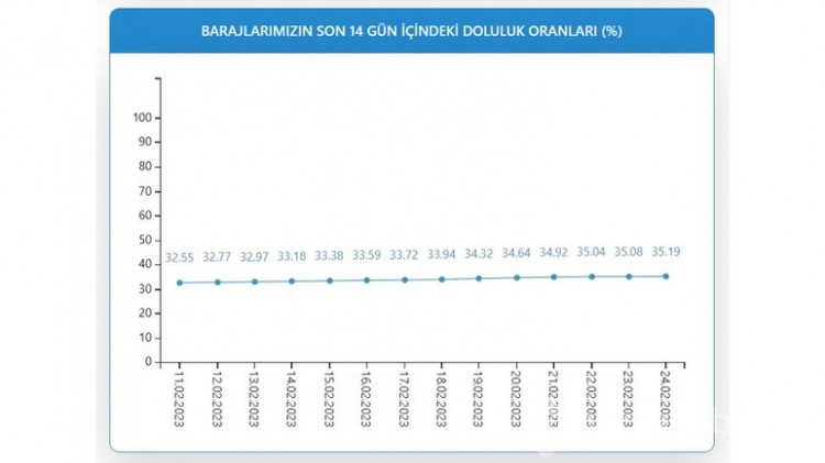 İstanbul baraj doluluk oranı