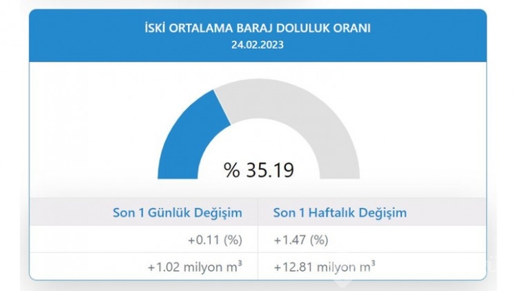 İstanbul baraj doluluk oranı