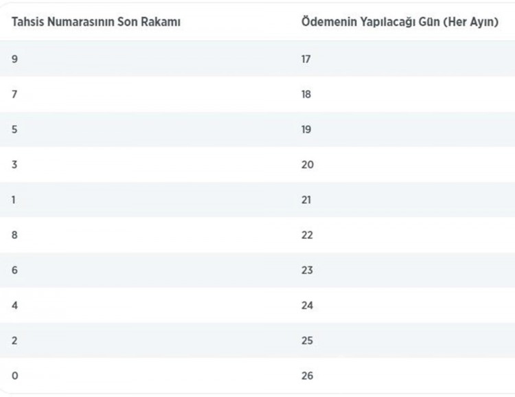 EYT'de ilk maaşlar ne zaman yatacak? 