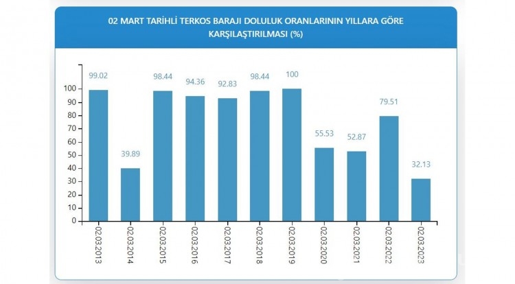 Endişe edici tablo! İstanbul barajında son durum 