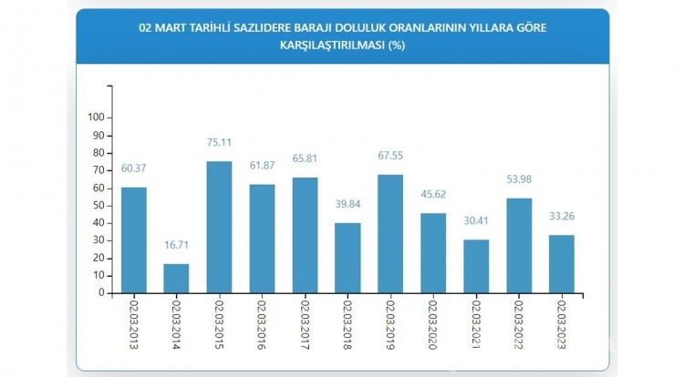 Endişe edici tablo! İstanbul barajında son durum 