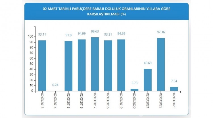 Endişe edici tablo! İstanbul barajında son durum 
