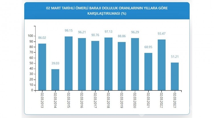 Endişe edici tablo! İstanbul barajında son durum 