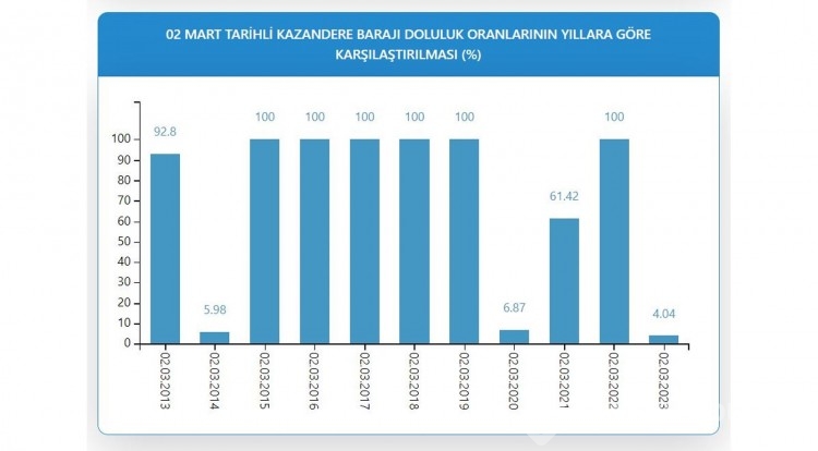 Endişe edici tablo! İstanbul barajında son durum 
