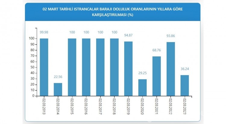 Endişe edici tablo! İstanbul barajında son durum 