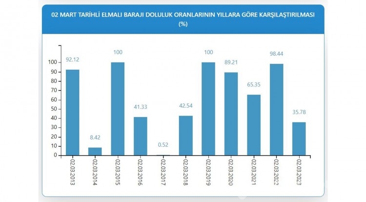 Endişe edici tablo! İstanbul barajında son durum 