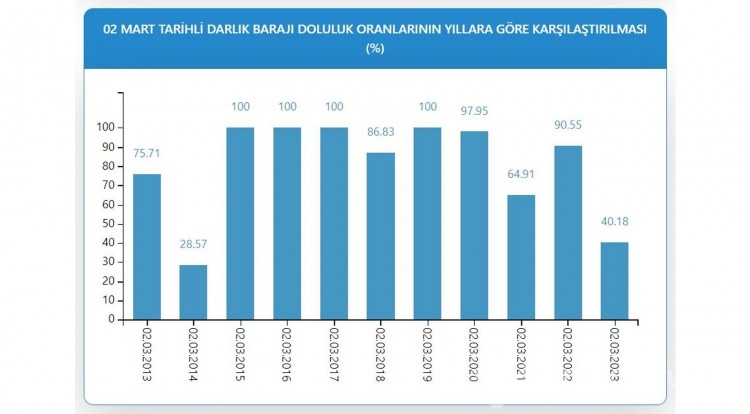 Endişe edici tablo! İstanbul barajında son durum 