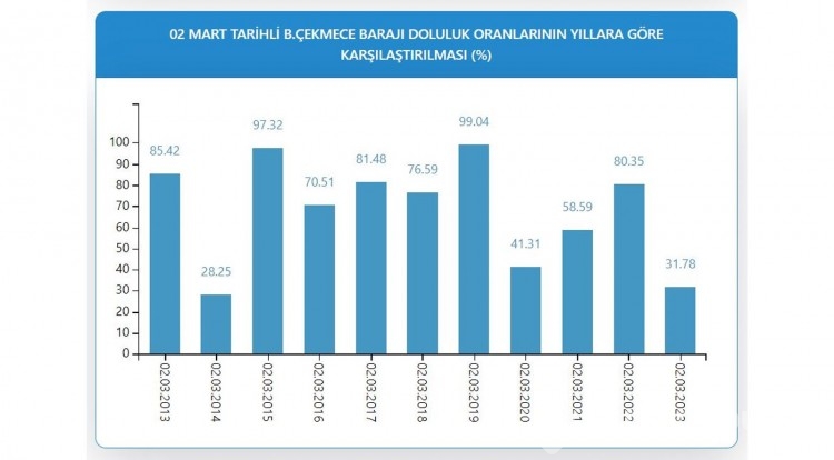 Endişe edici tablo! İstanbul barajında son durum 