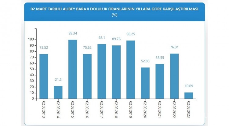 Endişe edici tablo! İstanbul barajında son durum 