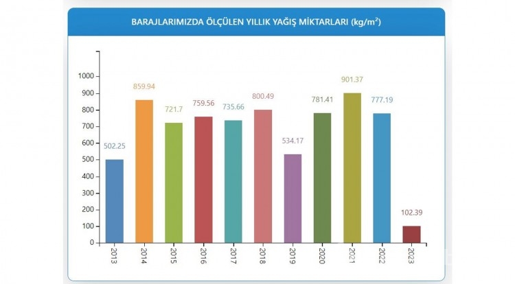 Endişe edici tablo! İstanbul barajında son durum 