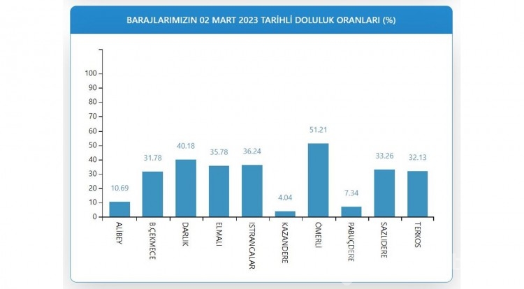 Endişe edici tablo! İstanbul barajında son durum 