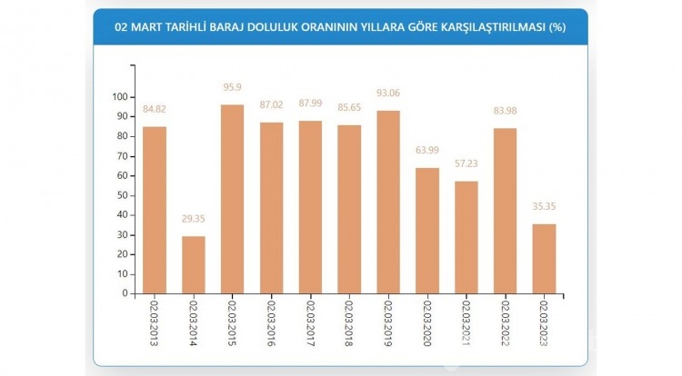 Endişe edici tablo! İstanbul barajında son durum 