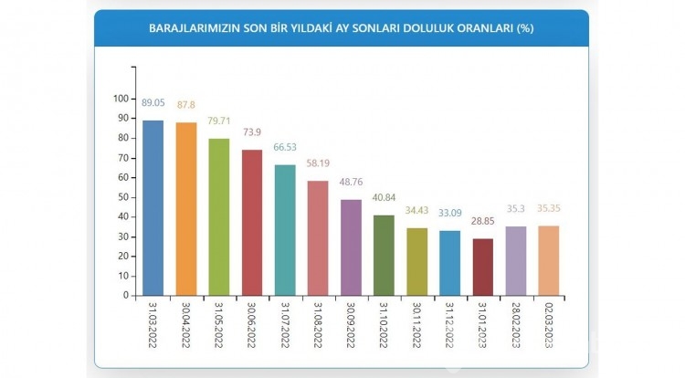 Endişe edici tablo! İstanbul barajında son durum 