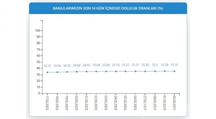Endişe edici tablo! İstanbul barajında son durum 