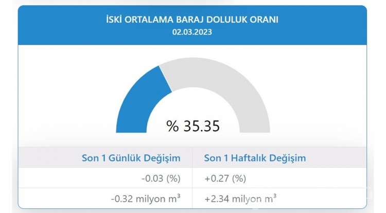 Endişe edici tablo! İstanbul barajında son durum 