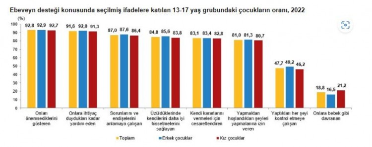 TÜİK, 2022 yılı çocuk araştırması sonuçları