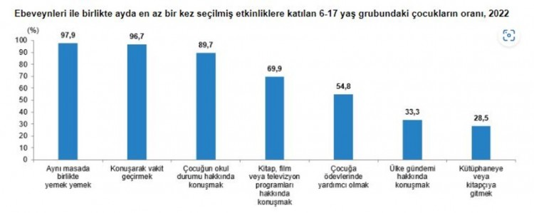 TÜİK, 2022 yılı çocuk araştırması sonuçları